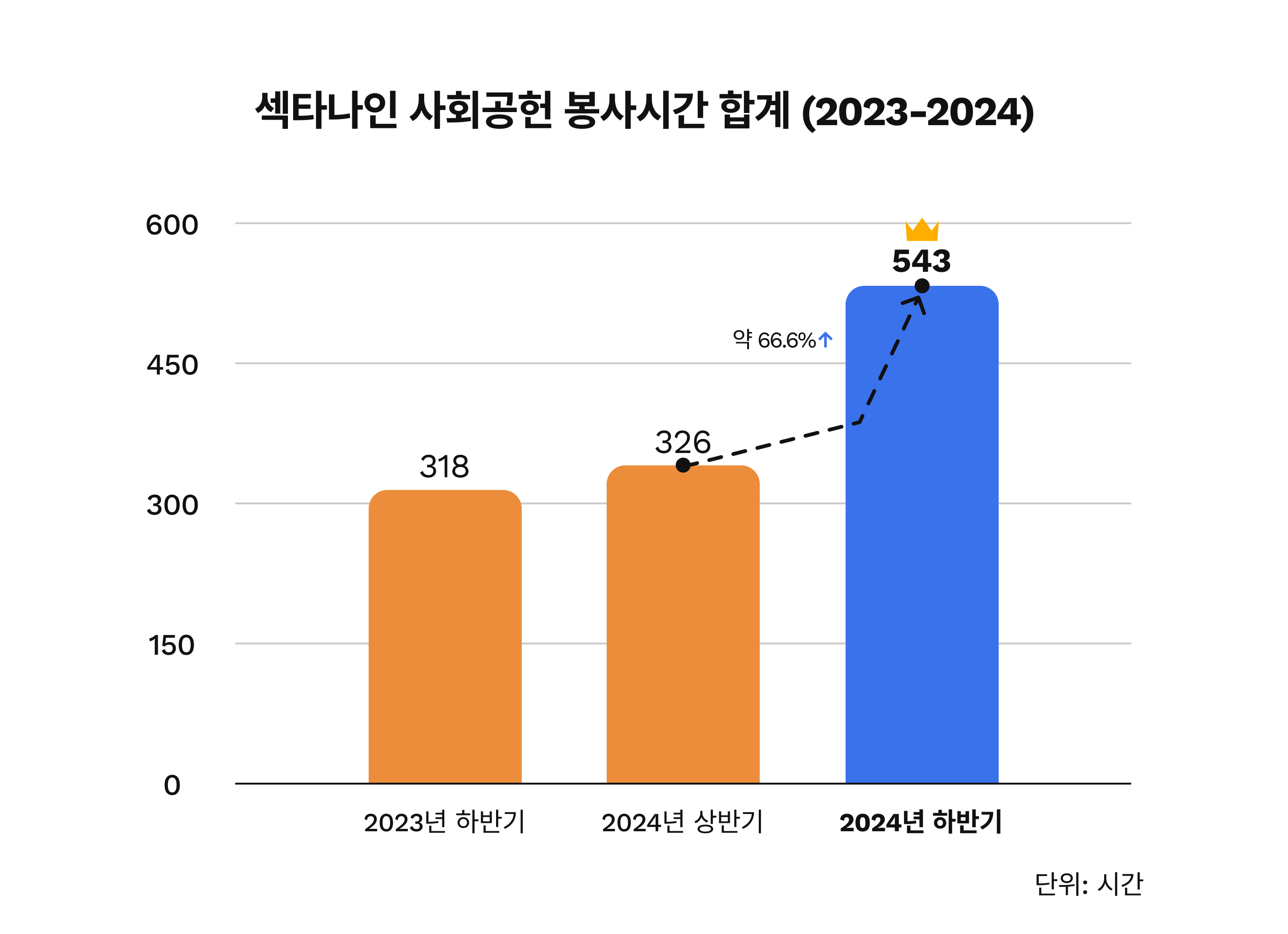 사회공헌 봉사시간 합계