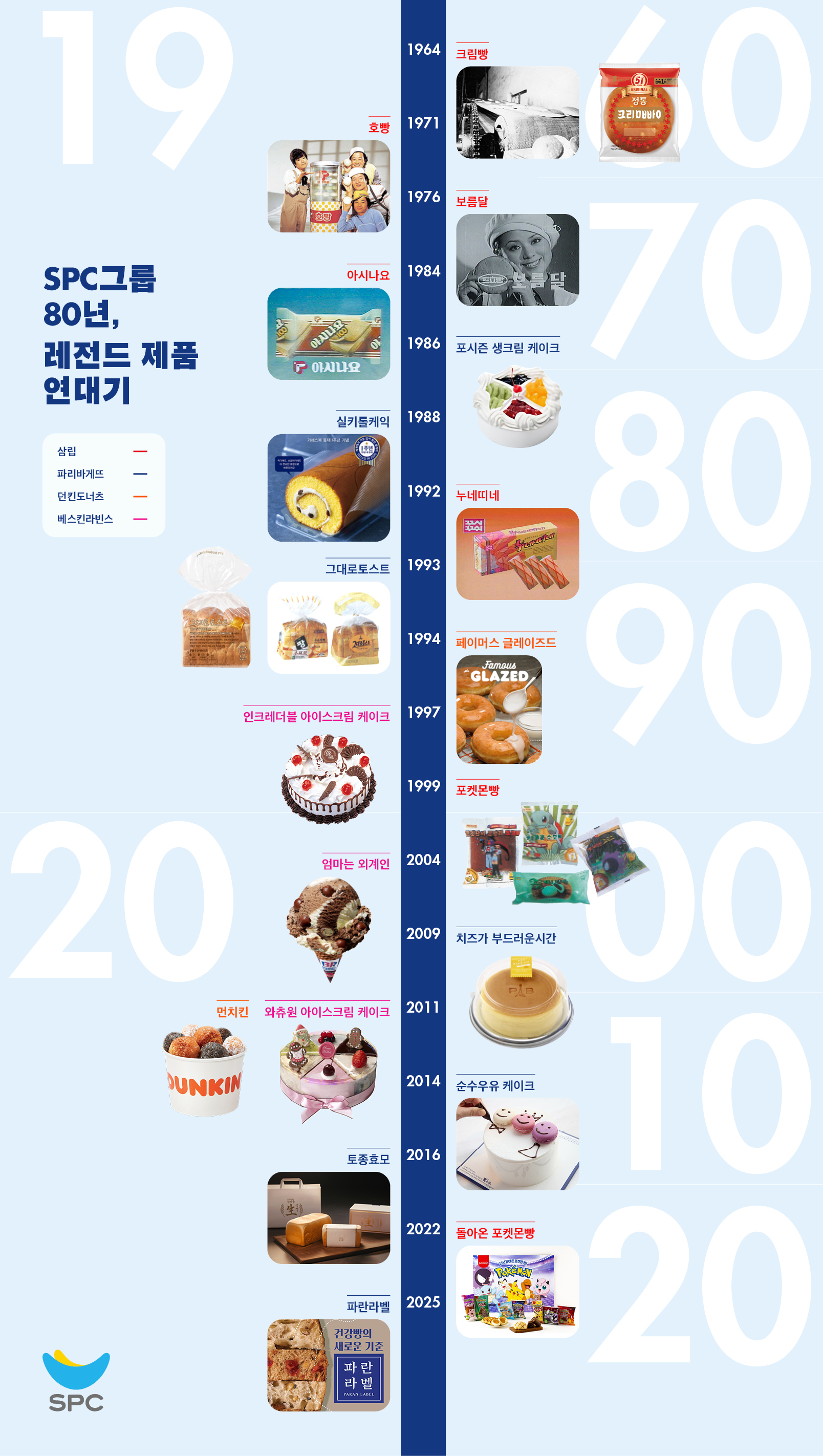 spc-레전드-제품-연대기