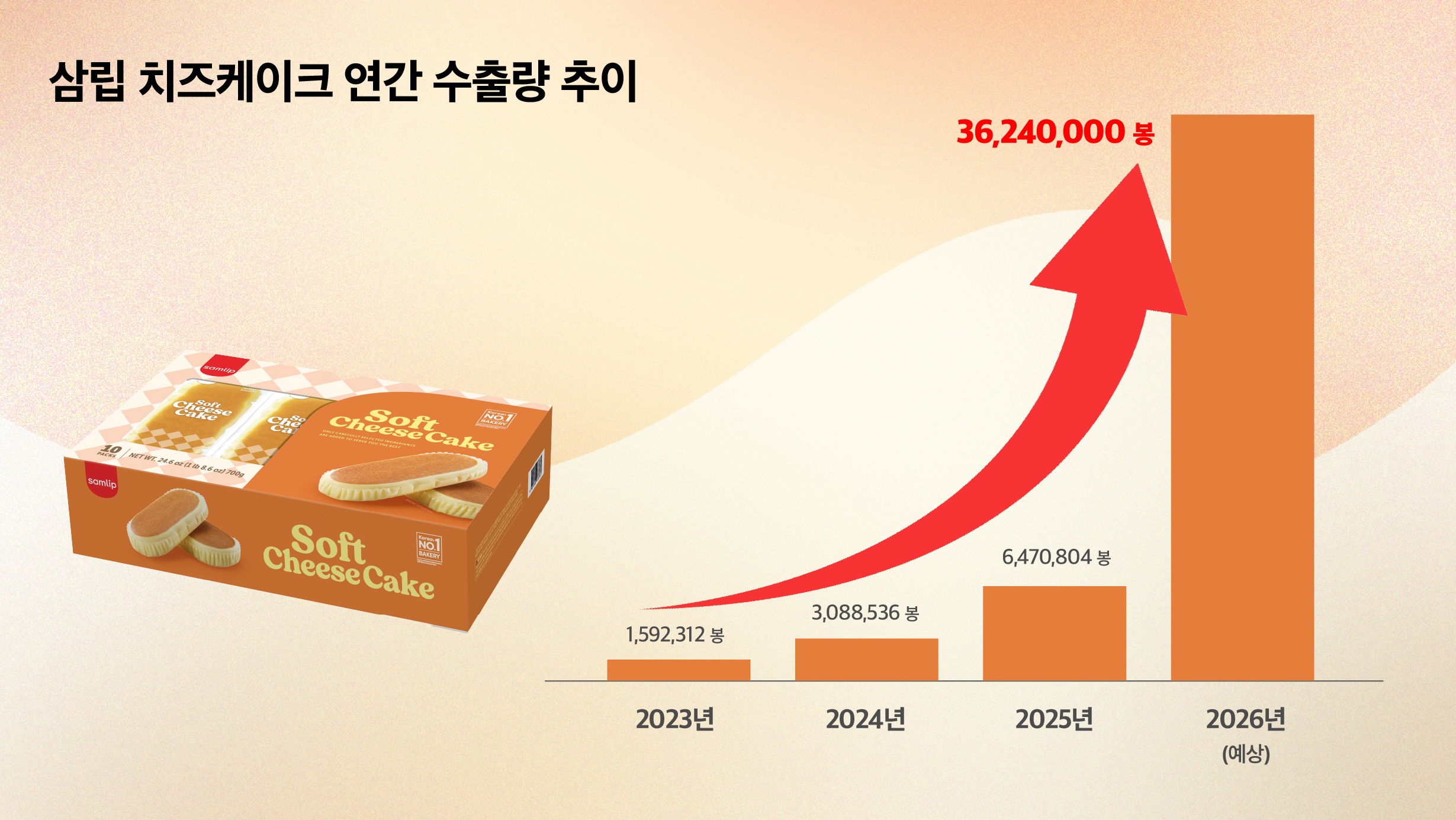 삼립 치즈케익 연간 수출량 추이