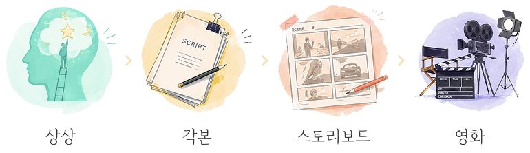 상상, 각본, 스토리보드, 영화