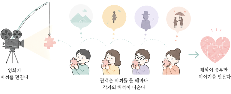 영화가 미끼를 던진다 > 관객은 미끼를 물 때마다 각자의 해석이 나온다 > 해석이 풍부한 이야기를 만든다