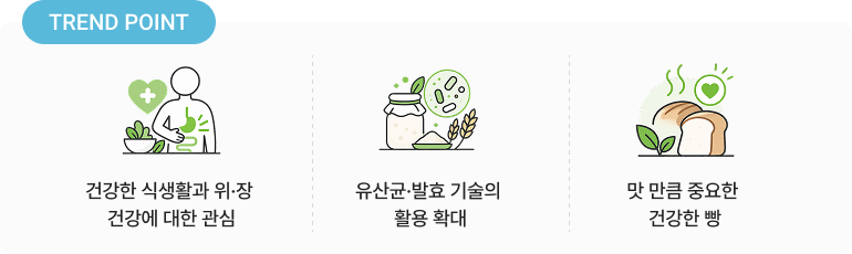 TREND POINT 안내 이미지. 건강한 식생활과 위·장 건강에 대한 관심, 유산균·발효 기술의 활용 확대, 맛 만큼 중요한 건강한 빵 등 3가지 트렌드 포인트 항목으로 구성되어 있습니다.