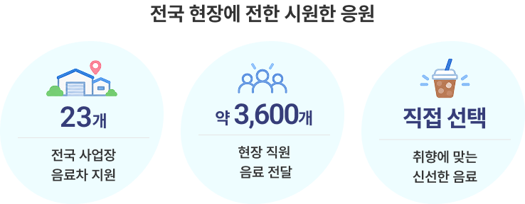 전국 현장에 전한 시원한 응원 안내 이미지. 23개 전국 사업장 음료차 지원, 약 3,600개 현장 직원 음료 전달, 직접 선택 취향에 맞는 신선한 음료 등 3가지 주요 성과 항목으로 구성되어 있습니다.