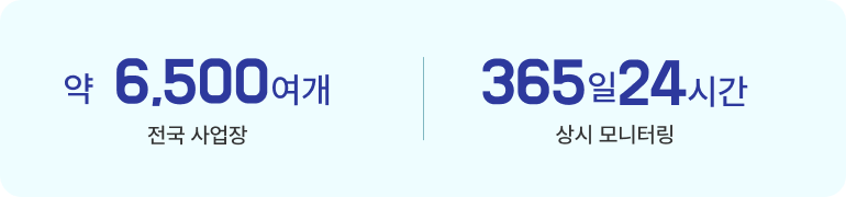 안전종합상황실 운영 약 6,500여 개: 전국 사업장 365일 24시간: 상시 모니터링