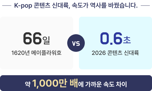 K-pop 콘텐츠 신대륙의 전달 속도를 1620년 메이플라워호와 비교한 인포그래픽 이미지. 66일과 0.6초라는 약 1,000만 배에 가까운 속도 차이를 시각적으로 비교하여 보여줍니다.