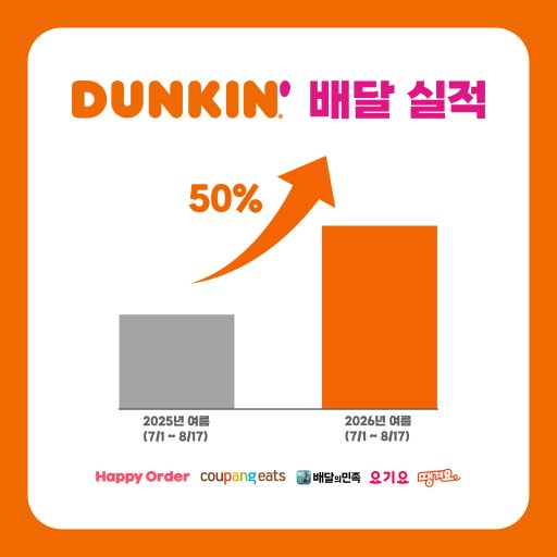 [사진] 던킨, 올여름 배달 매출 전년 대비 50% 증가
