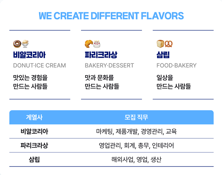 WE CREATE DIFFERENT FLAVORS - 계열사별(비알코리아, 파리크라상, 삼립) 소개 및 모집 직무 안내