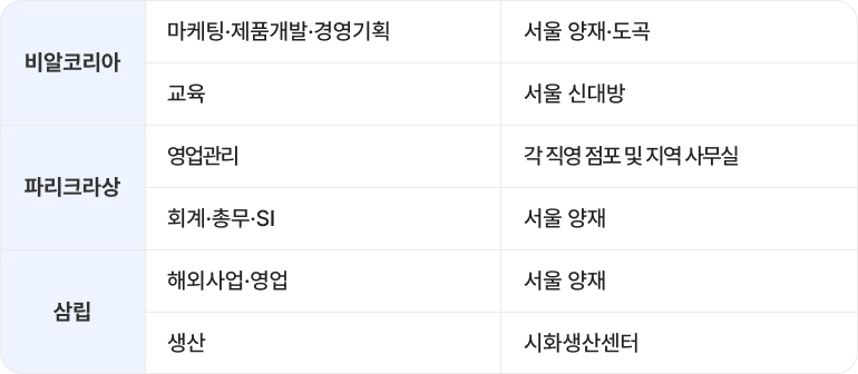 계열사별(비알코리아, 파리크라상, 삼립) 모집 직무 및 근무지 안내 표