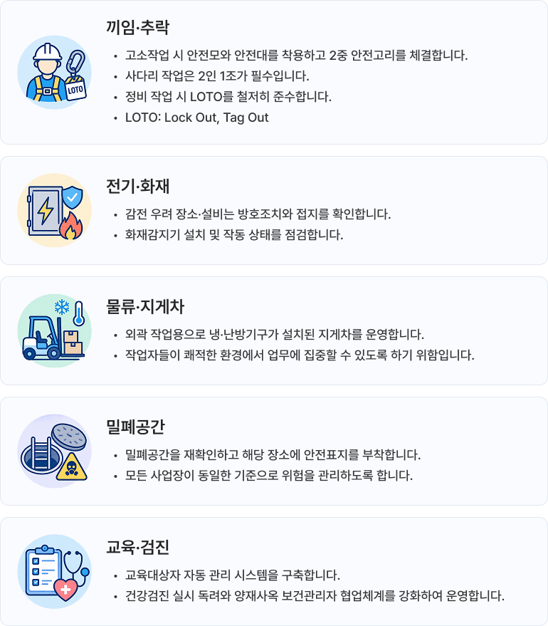 현장의 안전, 이렇게 챙깁니다. 끼임·추락: 고소작업 시 안전모와 안전대를 착용하고 2중 안전고리를 체결합니다. 사다리 작업은 2인 1조가 필수입니다. 정비 작업 시 LOTO를 철저히 준수합니다. LOTO는 Lock Out, Tag Out입니다. 전기·화재: 감전 우려 장소·설비는 방호조치와 접지를 확인합니다. 화재감지기 설치 및 작동 상태를 점검합니다. 물류·지게차: 외곽 작업용으로 냉·난방기구가 설치된 지게차를 운영합니다. 작업자들이 쾌적한 환경에서 업무에 집중할 수 있도록 하기 위함입니다. 밀폐공간: 밀폐공간을 재확인하고 해당 장소에 안전표지를 부착합니다. 모든 사업장이 동일한 기준으로 위험을 관리하도록 합니다. 교육·검진: 교육대상자 자동 관리 시스템을 구축합니다. 건강검진 실시 독려와 양재사옥 보건관리자 협업체계를 강화하여 운영합니다.