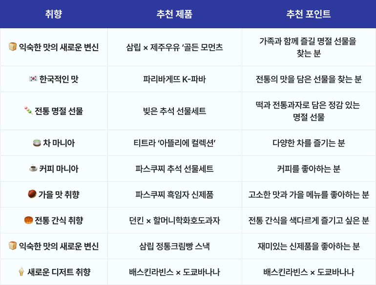 취향별 추석 선물 추천표. 익숙한 맛의 새로운 변신, 한국적인 맛, 전통 명절 선물, 차·커피 마니아, 가을 맛 취향, 전통 간식 취향, 새로운 디저트 취향 등 9가지 취향에 맞춰 삼립, 파리바게뜨, 빚은, 티트라, 파스쿠찌, 던킨, 배스킨라빈스의 추천 제품과 추천 포인트를 안내한다.