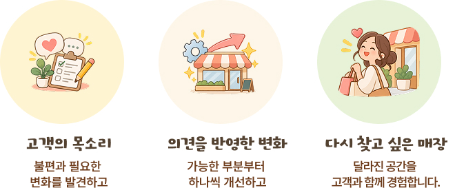 고객의 목소리:불편과 필요한 변화를 발견하고/의견을 반영한 변화:가능한 부분부터 하나씩 개선하고/다시 찾고 싶은 매장:달라진 공간을 고객과 함께 경험합니다.