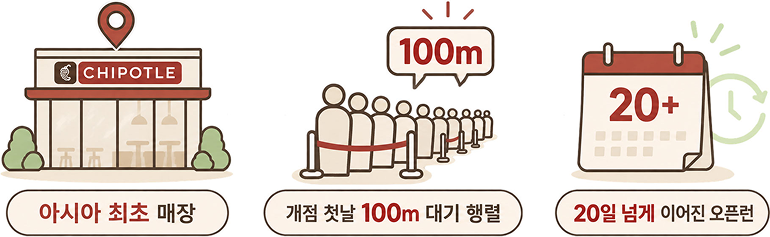 아시아 최초 매장, 개점 첫날 100m 대기 행렬, 20일 넘게 이어진 오픈런