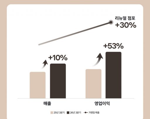 [사진] 던킨, 3분기 매출·영업익 전년比 증가… 가맹점·본사 동반 성장