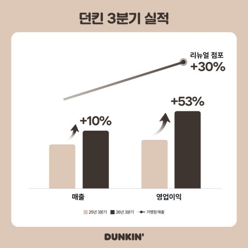 [사진] 던킨, 3분기 매출·영업익 전년比 증가… 가맹점·본사 동반 성장