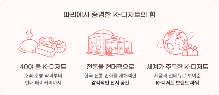 “파리에서 증명한 K-디저트의 힘을 소개하는 인포그래픽. 호떡·호빵·약과부터 현대 베이커리까지 40여 종의 K-디저트, 한국 전통 민화를 현대적으로 재해석한 삼립 전시 공간, 제품과 신메뉴를 통해 세계의 주목을 받은 K-디저트 브랜드 파워를 세 가지 아이콘으로 표현했다.”