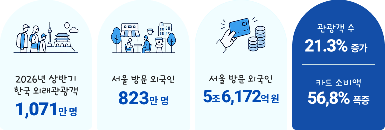 “2026년 상반기 한국 외래관광객 현황. 외래관광객 1,071만 명, 서울 방문 외국인 823만 명, 서울 방문 외국인 카드 소비액 5조 6,172억 원. 관광객 수는 21.3% 증가했으며 카드 소비액은 56.8% 폭증.”