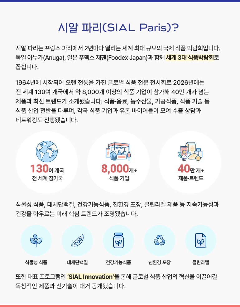 “시알 파리(SIAL Paris)는 프랑스 파리에서 2년마다 열리는 세계 최대 규모의 국제 식품 박람회로, 독일 아누가(Anuga), 일본 푸덱스 재팬(Foodex Japan)과 함께 세계 3대 식품박람회로 꼽힌다. 1964년 시작된 글로벌 식품 전문 전시회로 2026년에는 전 세계 130여 개국에서 약 8,000개 이상의 식품 기업이 참가해 40만 개가 넘는 제품과 최신 트렌드를 선보였다. 식품·음료, 농수산물, 가공식품, 식품 기술 등 식품 산업 전반을 다루며 수출 상담과 네트워킹이 진행됐다. 주요 미래 식품 트렌드로 식물성 식품, 대체단백질, 건강기능식품, 친환경 포장, 클린라벨이 소개됐으며, 대표 프로그램인 ‘SIAL Innovation’을 통해 글로벌 식품 산업의 혁신 제품과 신기술이 공개됐다.”